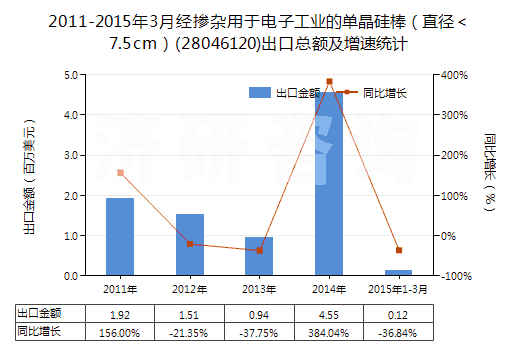 2011-2015年3月經(jīng)摻雜用于電子工業(yè)的單晶硅棒（直徑＜7.5cm）(28046120)出口總額及增速統(tǒng)計(jì)